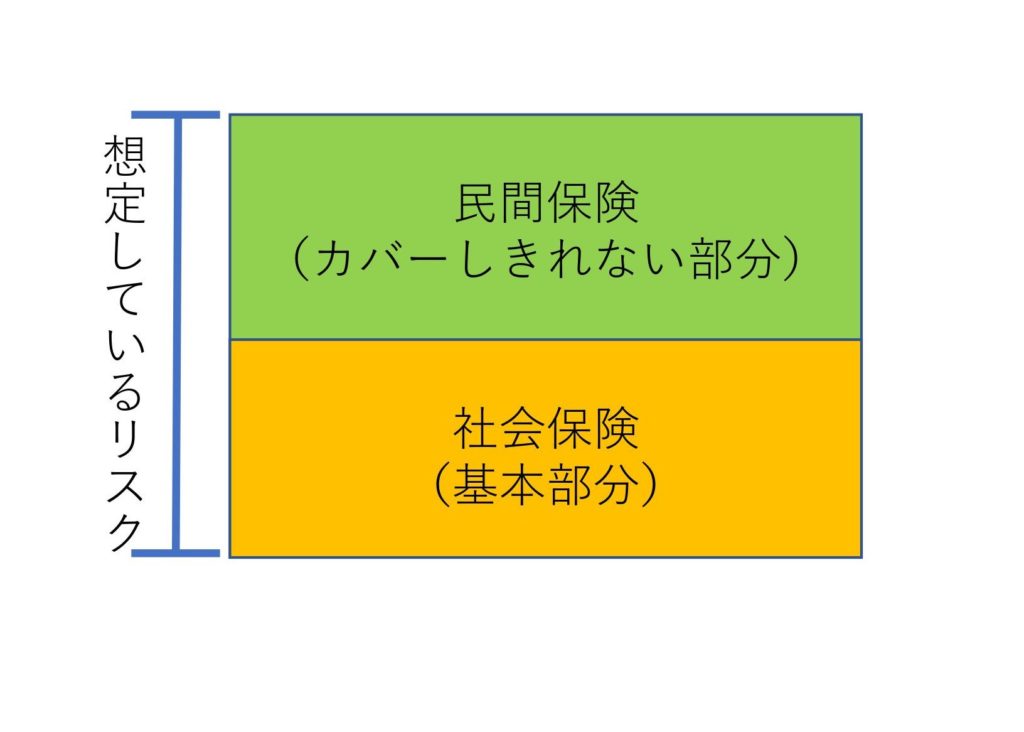 社会保険と民間保険の図